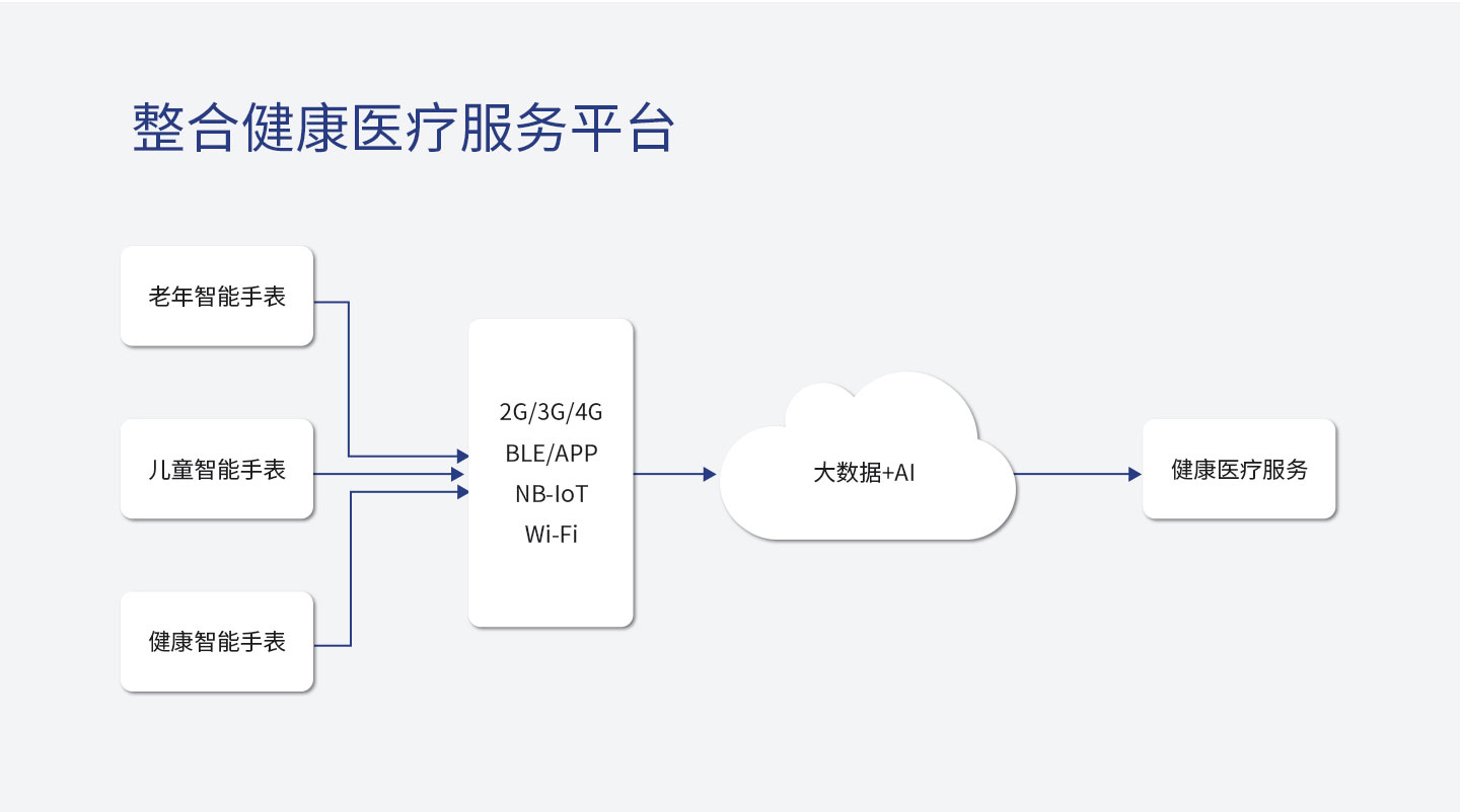 穩達時智能手表廠家，您的一站式智能穿戴產品定制服務生產商